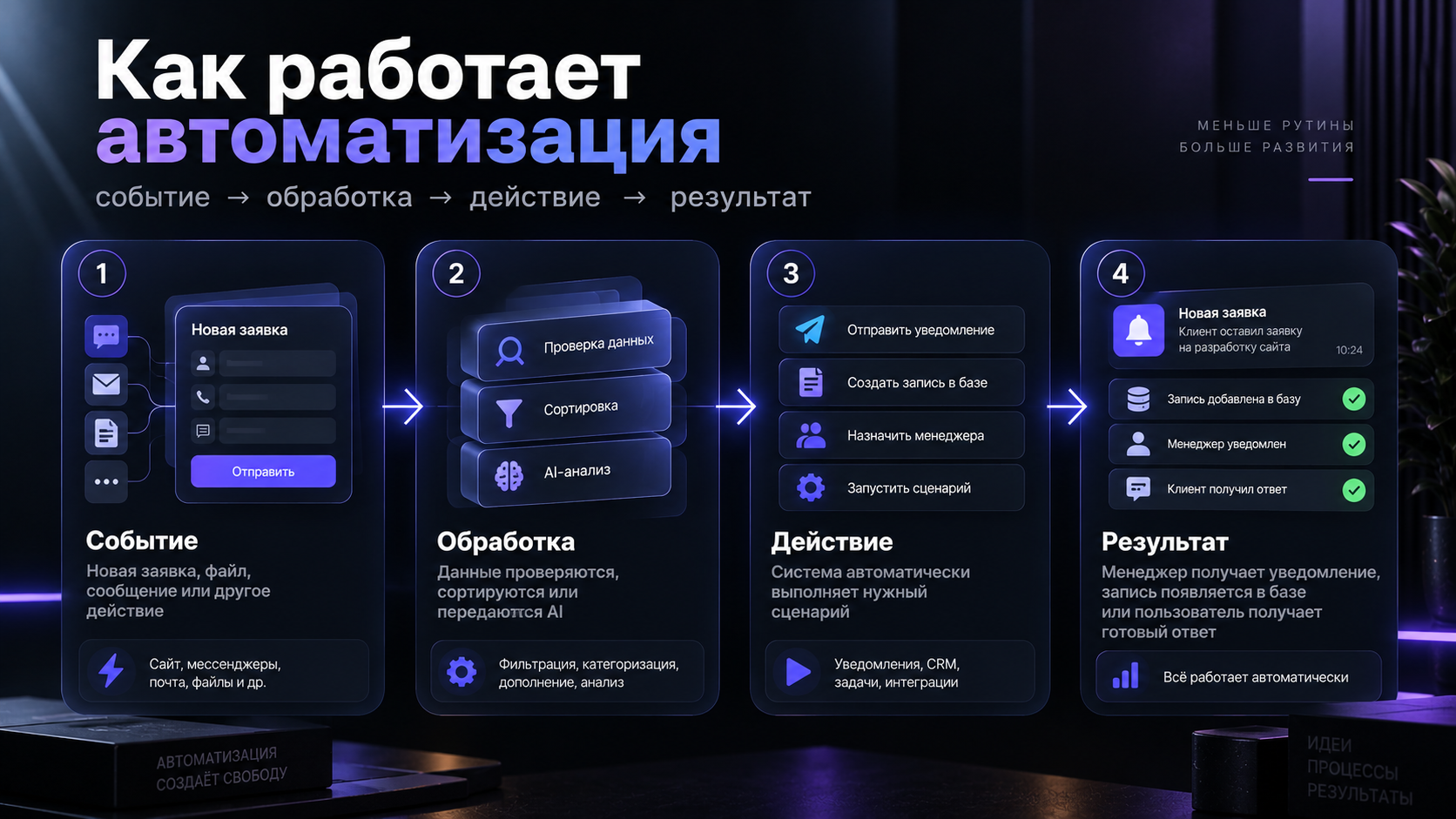 Как работает автоматизация
